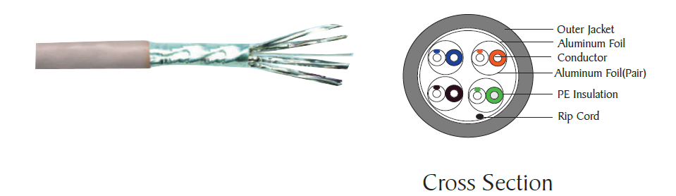Category 6A F/Foiled Twisted Pair (F/FTP) cable