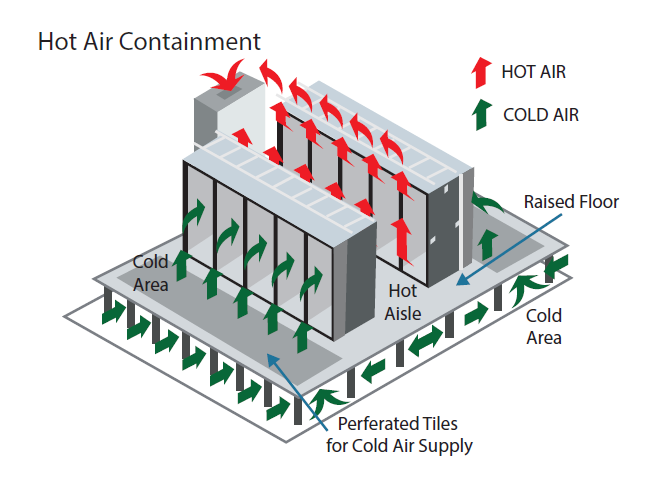 Hot air Containment System